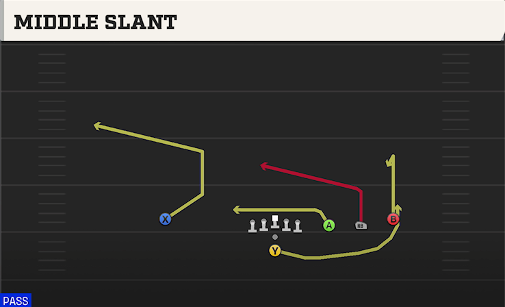 MIDDLE SLANT play diagram College Football 27