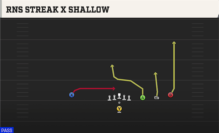 RNS STREAK X SHALLOW play diagram College Football 27