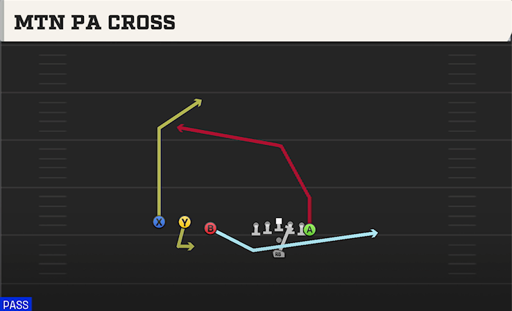 MTN PA CROSS play diagram College Football 27