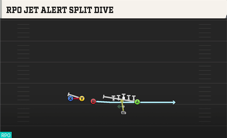 RPO JET ALERT SPLIT DIVE play diagram College Football 27