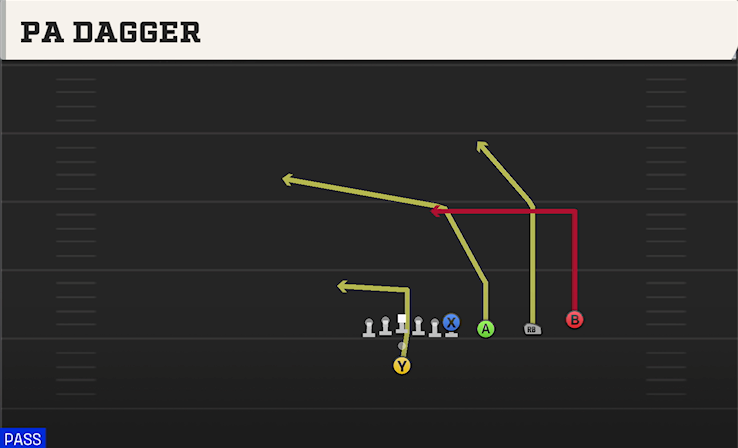 PA DAGGER play diagram College Football 27