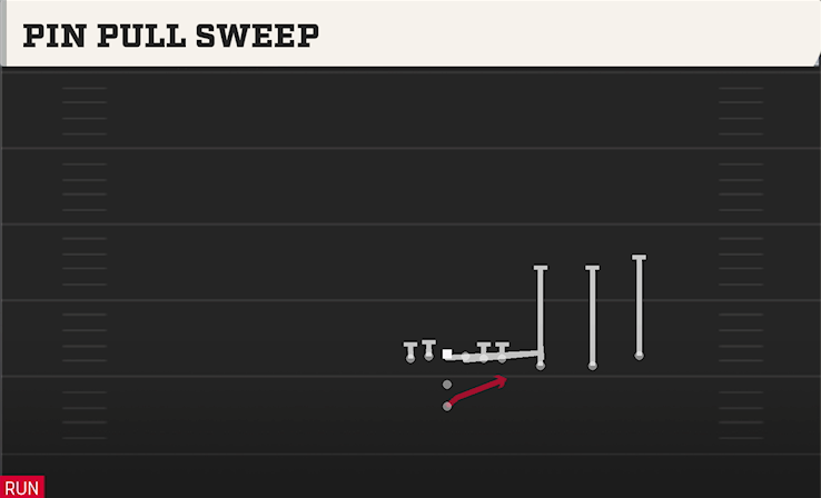 PIN PULL SWEEP play diagram College Football 27