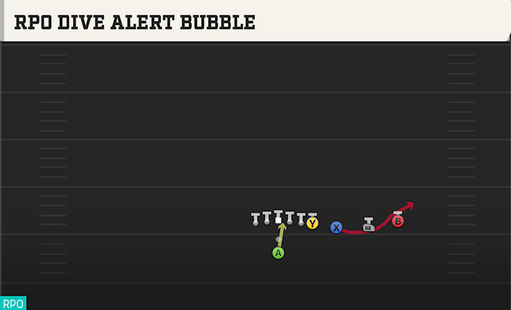 RPO DIVE ALERT BUBBLE play diagram College Football 27