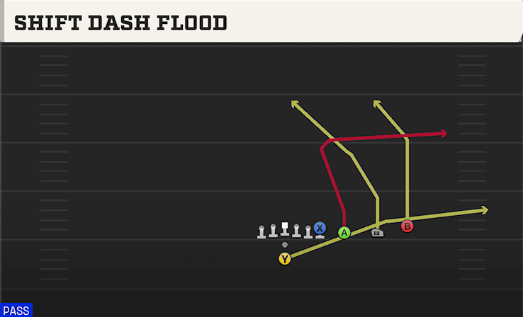 SHIFT DASH FLOOD play diagram College Football 27