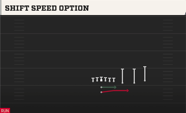 SHIFT SPEED OPTION play diagram College Football 27