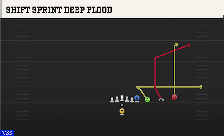 SHIFT SPRINT DEEP FLOOD play diagram College Football 27