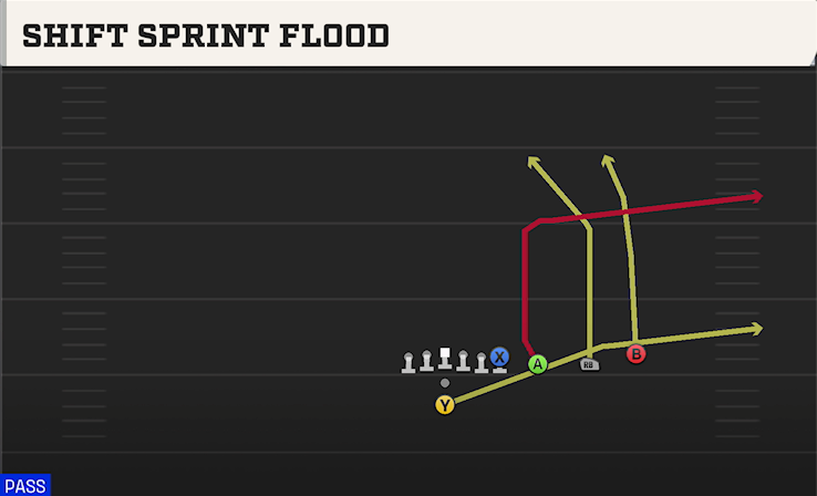 SHIFT SPRINT FLOOD play diagram College Football 27