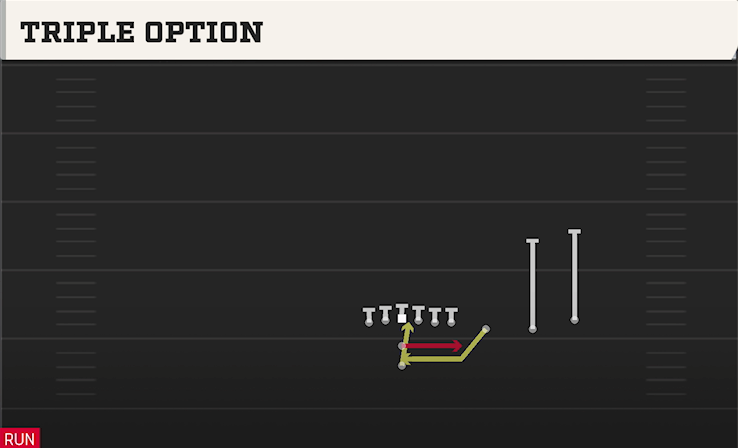 TRIPLE OPTION play diagram College Football 27