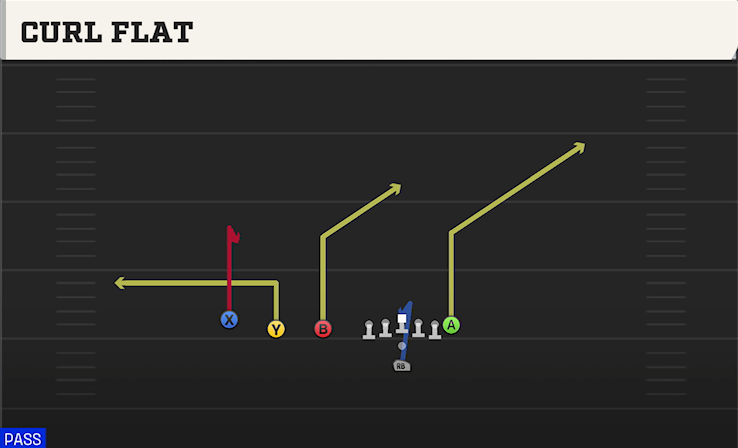 CURL FLAT play diagram College Football 27