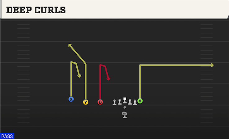 DEEP CURLS play diagram College Football 27