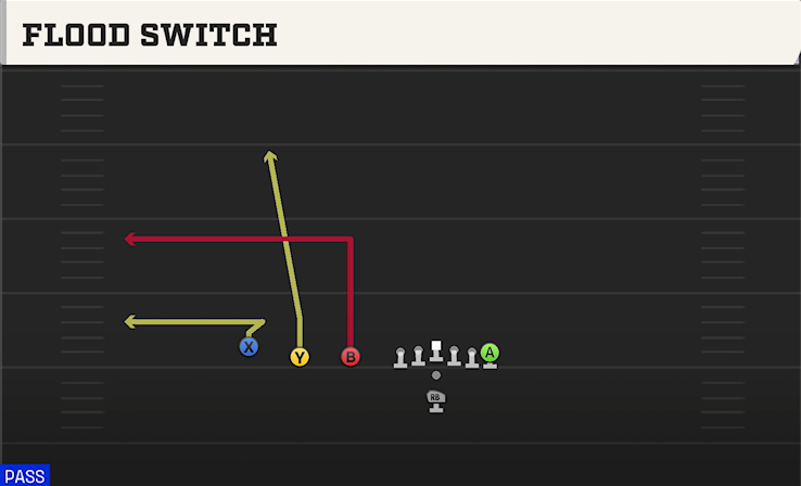 FLOOD SWITCH play diagram College Football 27