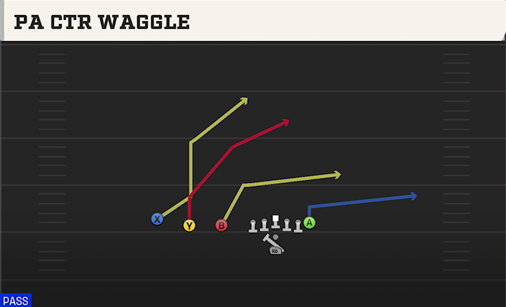 PA CTR WAGGLE play diagram College Football 27