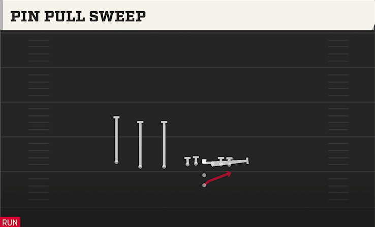 PIN PULL SWEEP play diagram College Football 27