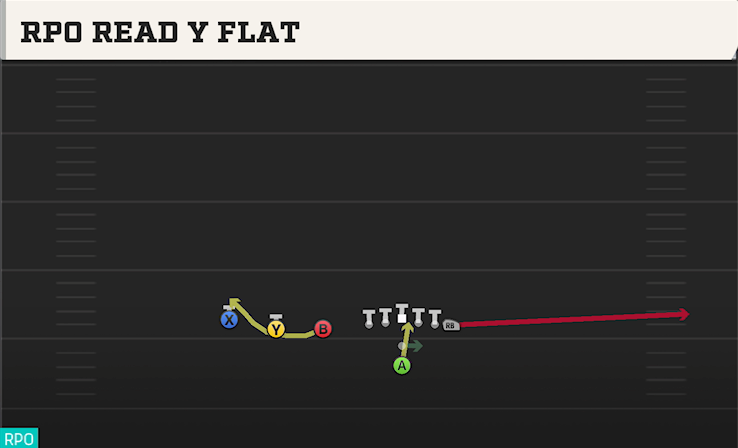RPO READ Y FLAT play diagram College Football 27