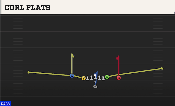 CURL FLATS play diagram College Football 27