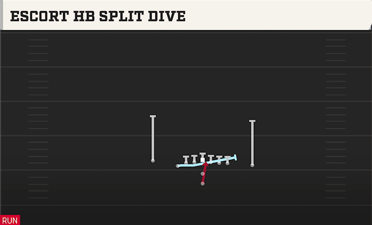 ESCORT HB SPLIT DIVE play diagram College Football 27