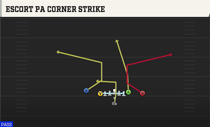 ESCORT PA CORNER STRIKE play diagram College Football 27