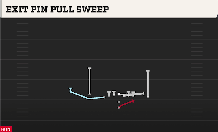 EXIT PIN PULL SWEEP play diagram College Football 27
