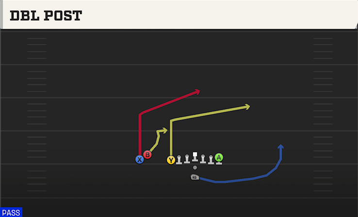 DBL POST play diagram College Football 27