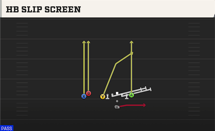 HB SLIP SCREEN play diagram College Football 27