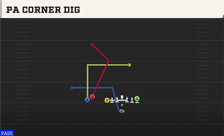 PA CORNER DIG play diagram College Football 27