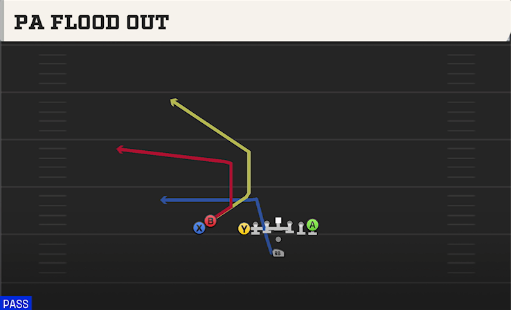 PA FLOOD OUT play diagram College Football 27