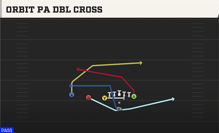 ORBIT PA DBL CROSS play diagram College Football 27