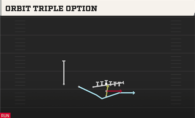 ORBIT TRIPLE OPTION play diagram College Football 27