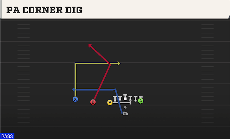 PA CORNER DIG play diagram College Football 27