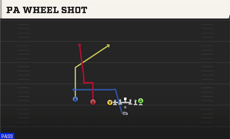 PA WHEEL SHOT play diagram College Football 27