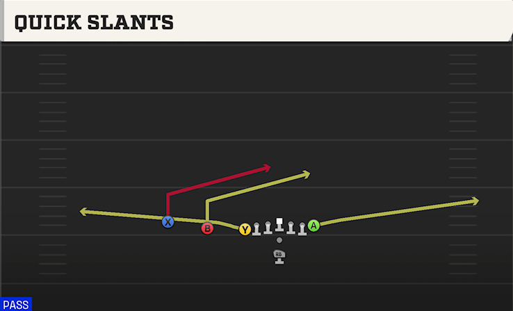 QUICK SLANTS play diagram College Football 27