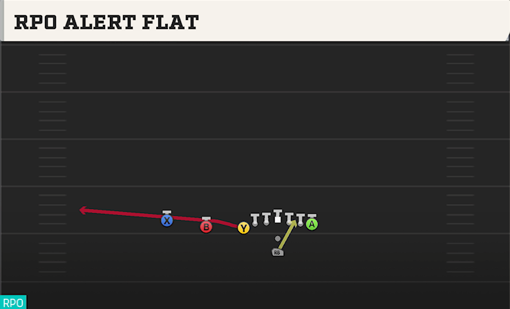 RPO ALERT FLAT play diagram College Football 27