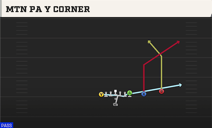 MTN PA Y CORNER play diagram College Football 27