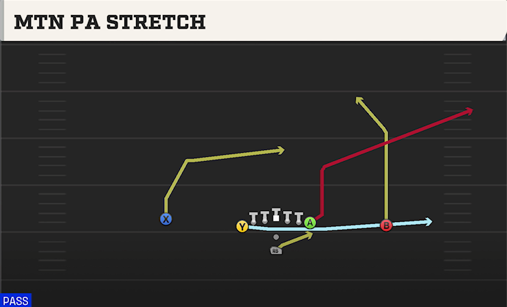 MTN PA STRETCH play diagram College Football 27