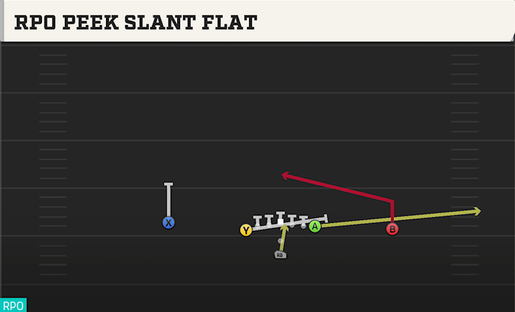 RPO PEEK SLANT FLAT play diagram College Football 27