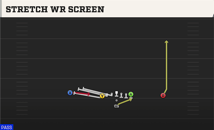 STRETCH WR SCREEN play diagram College Football 27