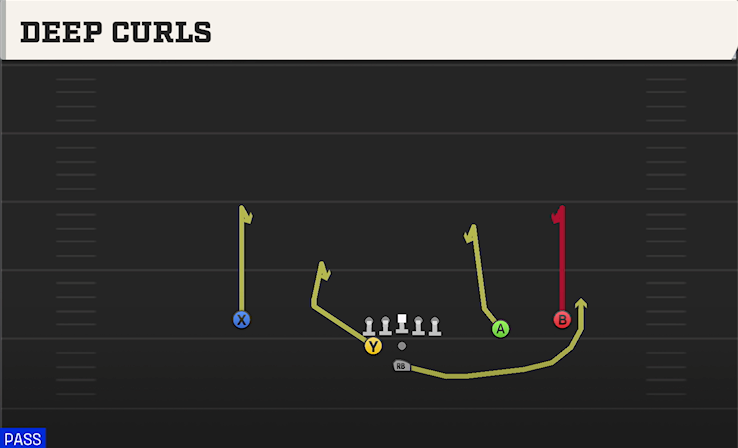 DEEP CURLS play diagram College Football 27