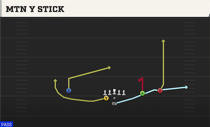 MTN Y STICK play diagram College Football 27