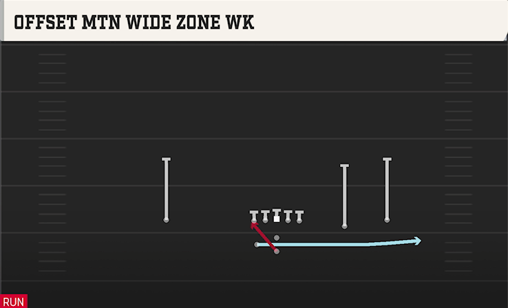OFFSET MTN WIDE ZONE WK play diagram College Football 27