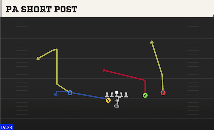 PA SHORT POST play diagram College Football 27
