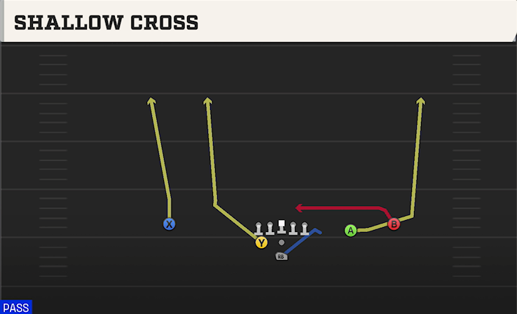 SHALLOW CROSS play diagram College Football 27
