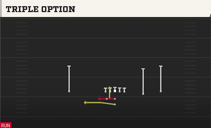 TRIPLE OPTION play diagram College Football 27