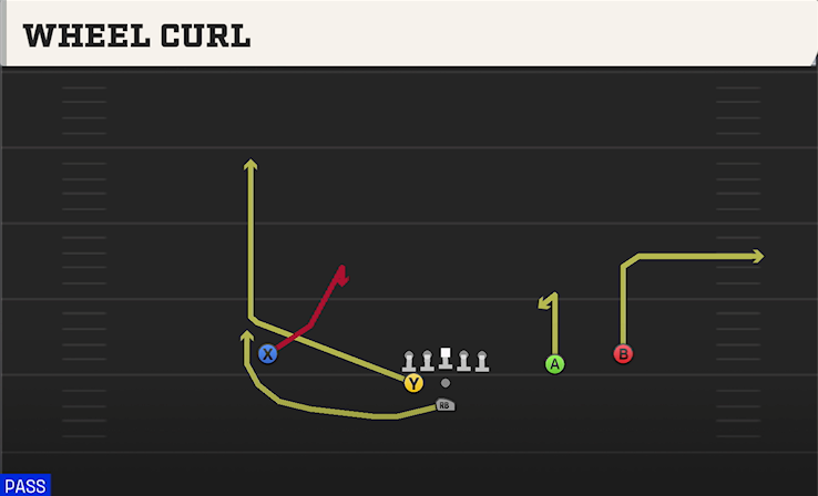 WHEEL CURL play diagram College Football 27