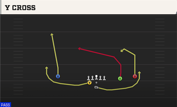 Y CROSS play diagram College Football 27