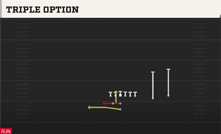 TRIPLE OPTION play diagram College Football 27