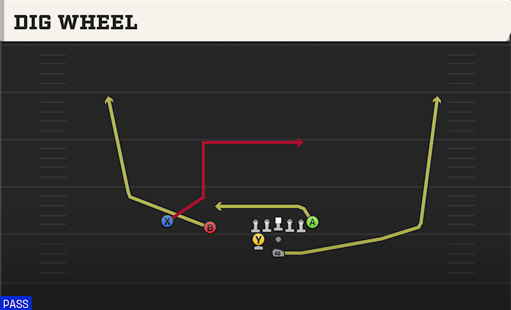 DIG WHEEL play diagram College Football 27