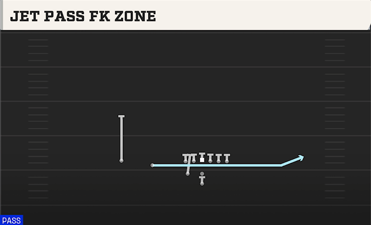 JET PASS FK ZONE play diagram College Football 27