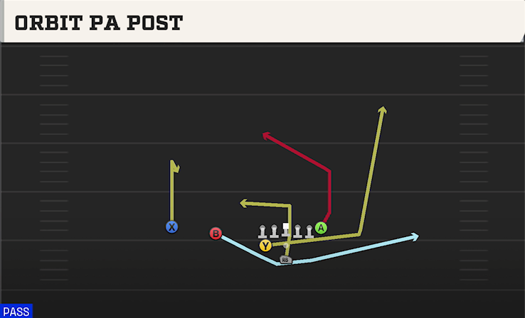 ORBIT PA POST play diagram College Football 27