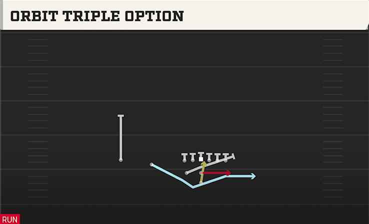 ORBIT TRIPLE OPTION play diagram College Football 27