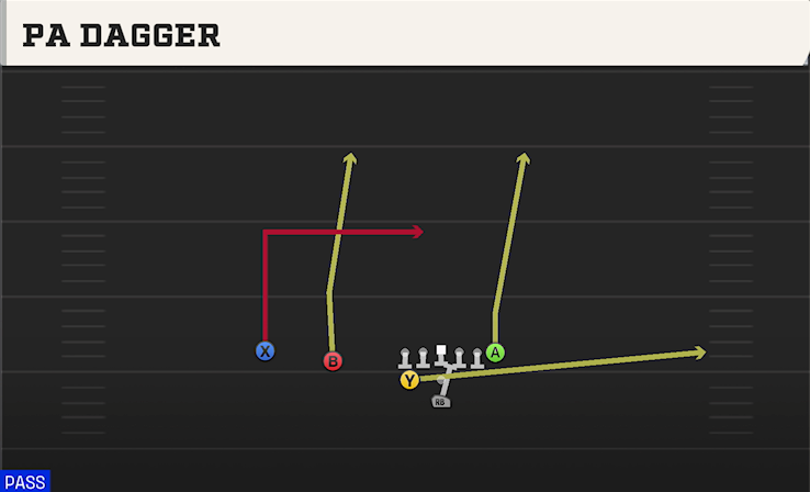 PA DAGGER play diagram College Football 27